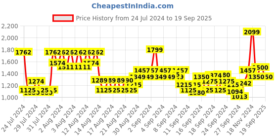 ajio.com wrangler Men Slim Fit Jeans with Insert Pockets wrangler Price History Graph from 24 Jul 2024 to 19 Sep 2025
