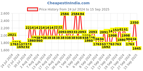 ajio.com wrangler Men Straight Fit Flat-Front Trousers wrangler Price History Graph from 24 Jul 2024 to 15 Sep 2025