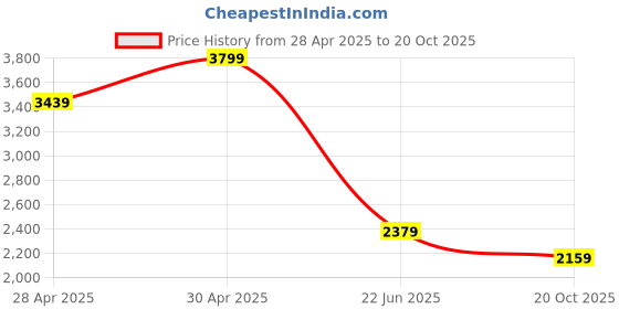 ajio.com wrangler Men Straight Fit Trousers wrangler Price History Graph from 28 Apr 2025 to 20 Oct 2025