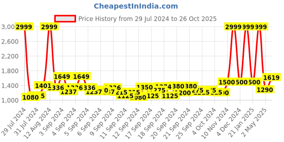 ajio.com wrangler Men Straight Jeans with Insert Pockets wrangler Price History Graph from 29 Jul 2024 to 26 Oct 2025