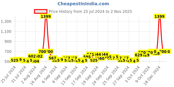 ajio.com wrangler Regular Fit Polo T-Shirt wrangler Price History Graph from 25 Jul 2024 to 1 Nov 2025