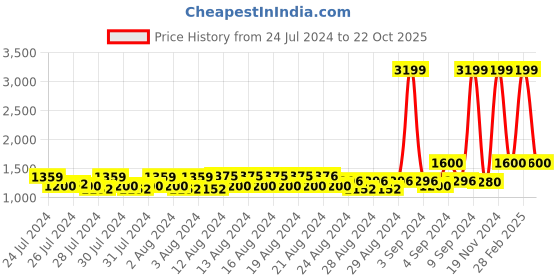 ajio.com wrangler Straight Fit Jeans with Insert Pockets wrangler Price History Graph from 24 Jul 2024 to 22 Oct 2025