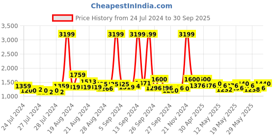 ajio.com wrangler Stretchable Jeans with Insert-Pockets wrangler Price History Graph from 24 Jul 2024 to 30 Sep 2025