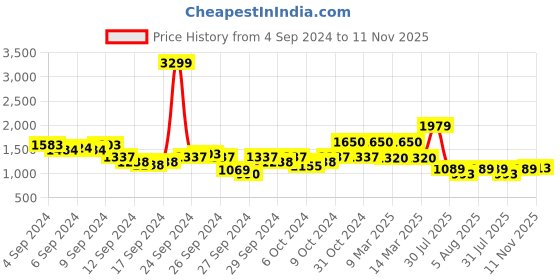 ajio.com wrangler Striped Turtle-Neck Sweater wrangler Price History Graph from 4 Sep 2024 to 11 Nov 2025