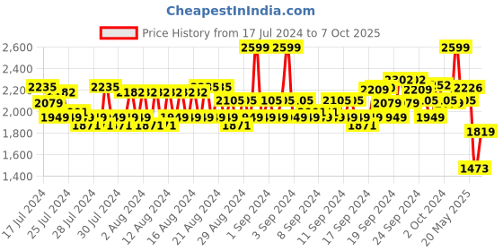 ajio.com wrangler Washed Fixed Waist Jeans wrangler Price History Graph from 17 Jul 2024 to 7 Oct 2025