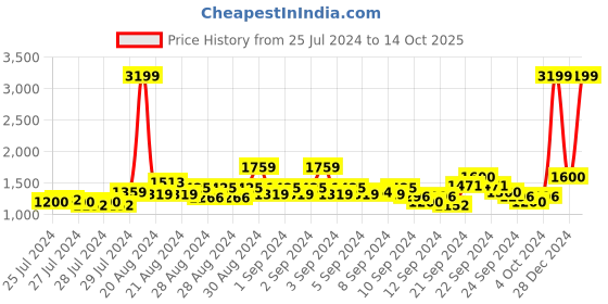 ajio.com wrangler Washed Jeans with 5-Pocket Styling wrangler Price History Graph from 25 Jul 2024 to 14 Oct 2025