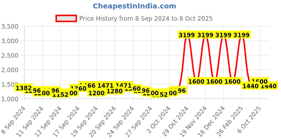 ajio.com wrangler Washed Jeans with Insert Pockets wrangler Price History Graph from 8 Sep 2024 to 8 Oct 2025