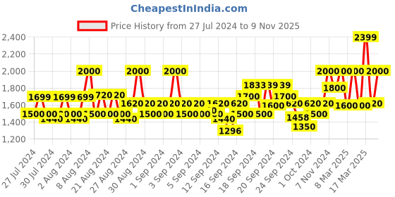 ajio.com wrangler Washed Skinny Fit Jeans with Insert Pockets wrangler Price History Graph from 27 Jul 2024 to 9 Nov 2025
