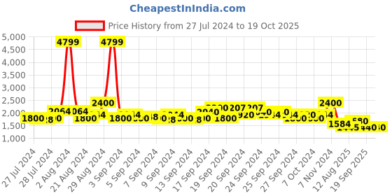 ajio.com wrangler Women Flared Jeans with Front Pockets wrangler Price History Graph from 27 Jul 2024 to 19 Oct 2025