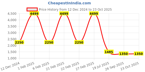 ajio.com wrangler Women Flared Jeans with High Rise wrangler Price History Graph from 12 Dec 2024 to 23 Oct 2025