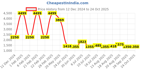 ajio.com wrangler Women Flared Jeans with High Rise wrangler Price History Graph from 12 Dec 2024 to 23 Oct 2025