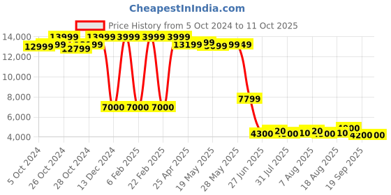 ajio.com wrangler Women Graphic Print Regular Fit Bomber Jacket wrangler Price History Graph from 5 Oct 2024 to 4 Oct 2025