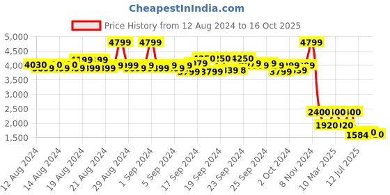 ajio.com wrangler Women High-Rise Flared Jeans wrangler Price History Graph from 12 Aug 2024 to 16 Oct 2025