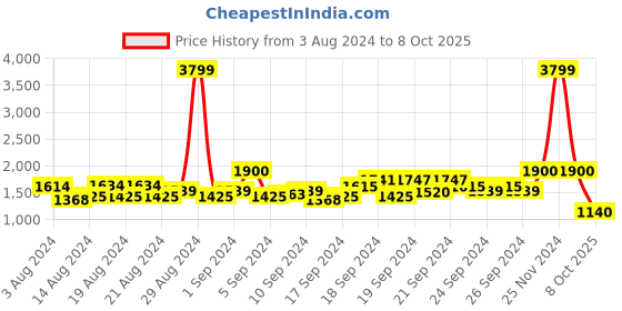 ajio.com wrangler Women High Rise Flared Jeans with Insert Pockets wrangler Price History Graph from 3 Aug 2024 to 8 Oct 2025