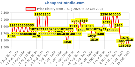 ajio.com wrangler Women High Rise Flared Jeans with Insert Pockets wrangler Price History Graph from 7 Aug 2024 to 22 Oct 2025