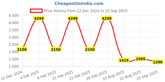ajio.com wrangler Women High Rise Jeans wrangler Price History Graph from 12 Dec 2024 to 25 Sep 2025