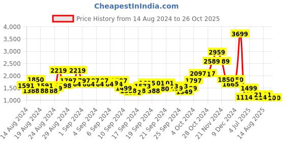 ajio.com wrangler Women High-Rise Skinny Fit Jeans wrangler Price History Graph from 14 Aug 2024 to 25 Oct 2025