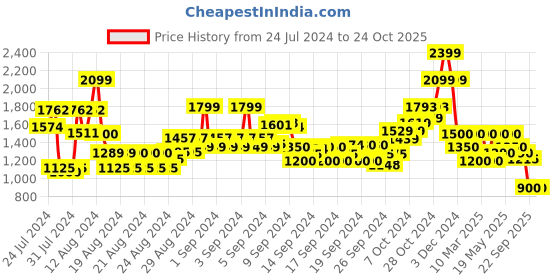ajio.com wrangler Women High-Rise Straight Fit Jeans wrangler Price History Graph from 24 Jul 2024 to 23 Oct 2025