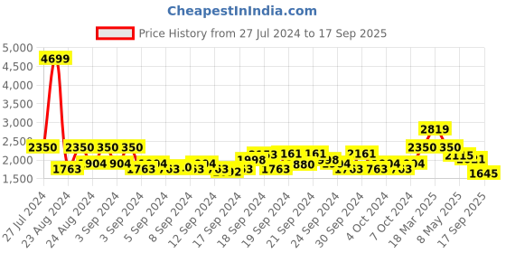 ajio.com wrangler Women High-Rise Straight Fit Jeans wrangler Price History Graph from 27 Jul 2024 to 17 Sep 2025