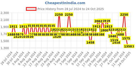 ajio.com wrangler Women High-Rise Straight Fit Jeans wrangler Price History Graph from 28 Jul 2024 to 22 Oct 2025