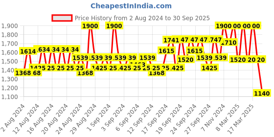 ajio.com wrangler Women High-Rise Straight Fit Jeans wrangler Price History Graph from 2 Aug 2024 to 30 Sep 2025