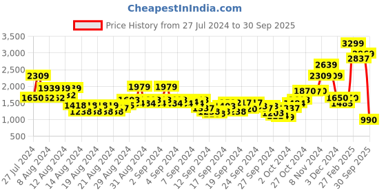 ajio.com wrangler Women Lightly Washed Skinny Fit Jeans wrangler Price History Graph from 27 Jul 2024 to 30 Sep 2025