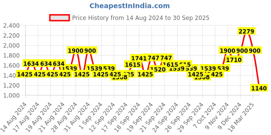 ajio.com wrangler Women Mid-Calf Length Straight Jeans wrangler Price History Graph from 14 Aug 2024 to 30 Sep 2025