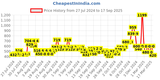 ajio.com wrangler Women Regular Fit Round-Neck T-Shirt wrangler Price History Graph from 27 Jul 2024 to 17 Sep 2025