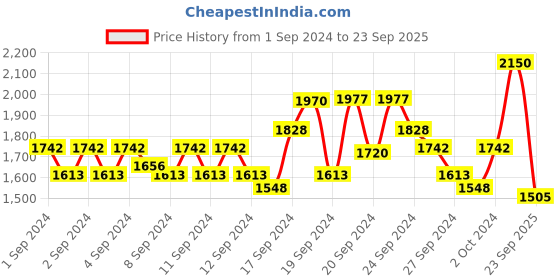 ajio.com wrangler Women Relaxed Fit Jeans with Insert Pockets wrangler Price History Graph from 1 Sep 2024 to 23 Sep 2025