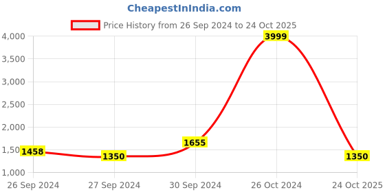ajio.com wrangler Women Straight Fit Jeans wrangler Price History Graph from 26 Sep 2024 to 24 Oct 2025