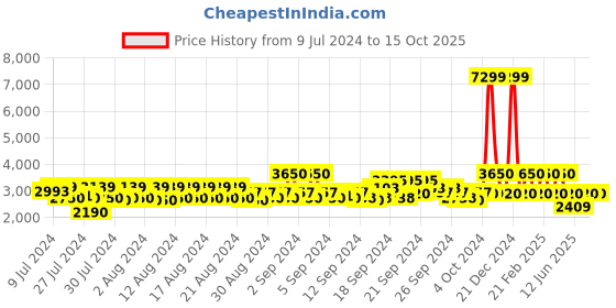 ajio.com wrangler Zip-Front Biker Jacket wrangler Price History Graph from 9 Jul 2024 to 15 Oct 2025