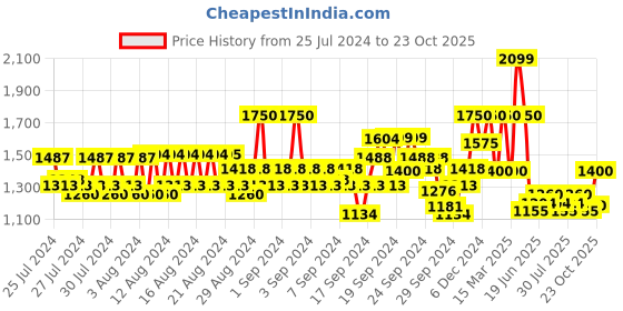 ajio.com wrangler Zip-Front Hooded Sweatshirt wrangler Price History Graph from 25 Jul 2024 to 23 Oct 2025