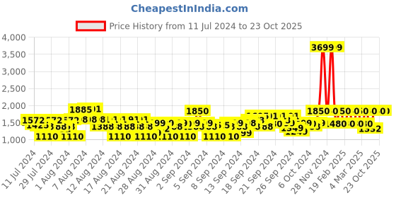ajio.com wrangler Zip-Front Hoodie with Split-Kangaroo Pockets wrangler Price History Graph from 11 Jul 2024 to 23 Oct 2025