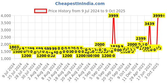ajio.com wrangler Zip-Front Sweatshirt with Split Kangaroo Pockets wrangler Price History Graph from 9 Jul 2024 to 9 Oct 2025