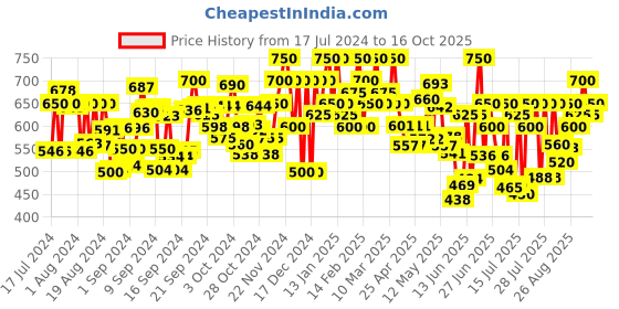 ajio.com zastraa Wrap Asymmetrical Skorts zastraa Price History Graph from 17 Jul 2024 to 16 Oct 2025