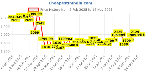 ajio.com asos design Wrap Front Halter-Neck Midi Dress with Open Back asos design Price History Graph from 6 Feb 2025 to 12 Nov 2025