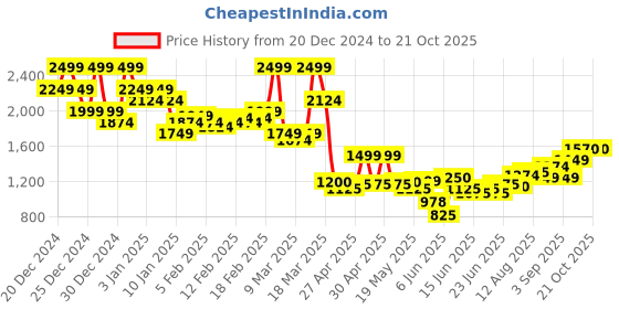 ajio.com asos design Wrap Long Sleeves Bodysuit asos design Price History Graph from 20 Dec 2024 to 20 Oct 2025