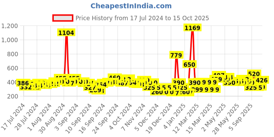 ajio.com fyre rose Wrap Skirt with Front Slit fyre rose Price History Graph from 17 Jul 2024 to 15 Oct 2025