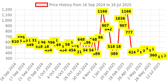 ajio.com beebay Wrap Skorts with Button Closure beebay Price History Graph from 16 Sep 2024 to 16 Jul 2025