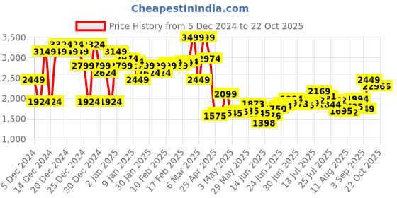 ajio.com asos design Wrap-Tie Co-Ord Shirt asos design Price History Graph from 5 Dec 2024 to 21 Oct 2025