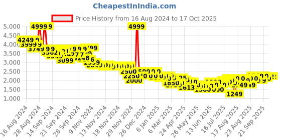 ajio.com asos design Wrap Tie Jumpsuit Mono Spot Print asos design Price History Graph from 16 Aug 2024 to 16 Oct 2025