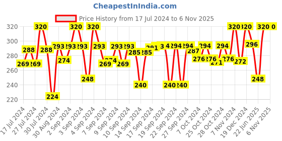 ajio.com urbanarts Wrinkle Free Single Blanket urbanarts Price History Graph from 17 Jul 2024 to 6 Nov 2025