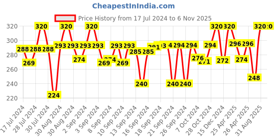 ajio.com urbanarts Wrinkle Free Single Blanket urbanarts Price History Graph from 17 Jul 2024 to 6 Nov 2025