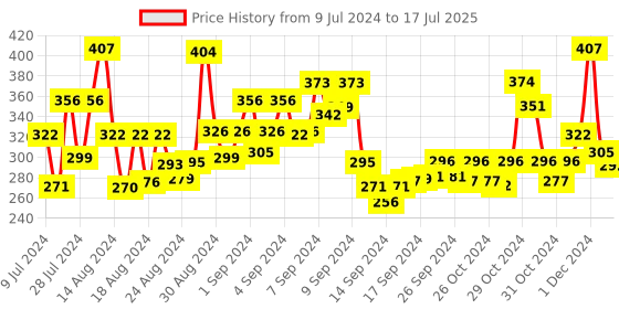 ajio.com bold by priyaasi Wristband with Snap-Button Closure bold by priyaasi Price History Graph from 9 Jul 2024 to 17 Jul 2025