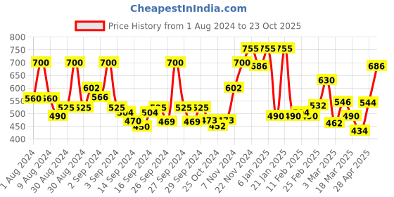 ajio.com ecraftindia Wrought Iron Lord Krishna Key Holder ecraftindia Price History Graph from 1 Aug 2024 to 23 Oct 2025