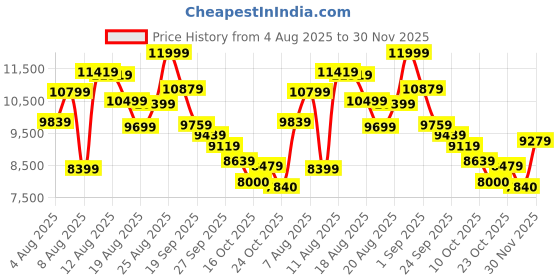 ajio.com new balance Wrpd Low-Top Lace-Up Shoes new balance Price History Graph from 4 Aug 2025 to 30 Nov 2025