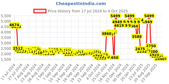 ajio.com puma Ws Reversible Full-Zip Basics Sweat Jacket puma Price History Graph from 17 Jul 2024 to 8 Oct 2025