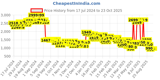 ajio.com puma Ws Straight Leg Basics Pants puma Price History Graph from 17 Jul 2024 to 23 Oct 2025