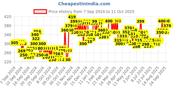 ajio.com wuxi Flat-Front Trousers with Insert Pockets wuxi Price History Graph from 7 Sep 2024 to 10 Oct 2025