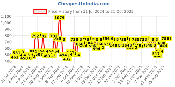 ajio.com wuxi Floral Pattern Saree with Contrast Border wuxi Price History Graph from 31 Jul 2024 to 21 Oct 2025